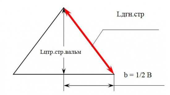 Инструкция по выбору и расчету стропильной системы