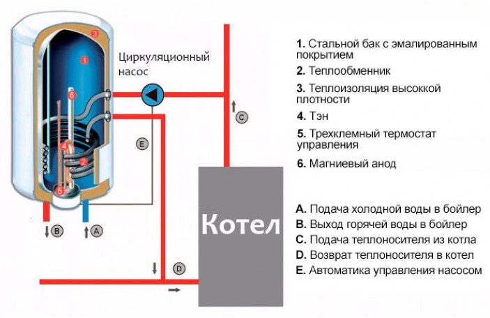 Как работают бойлеры косвенного нагрева