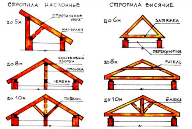 Разновидности стропил и их конструкция