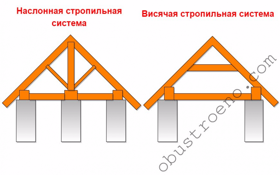 Этап №2: монтаж стропильной конструкции