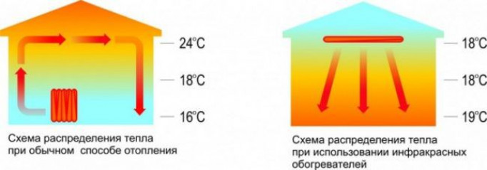 Принцип работы инфракрасного обогревателя