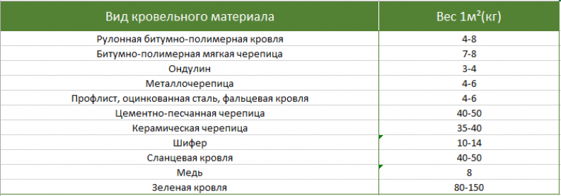 Как правильно установить стропила на двускатную крышу