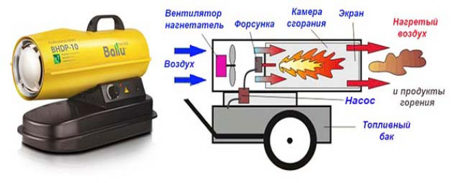 О дизельных тепловых пушках