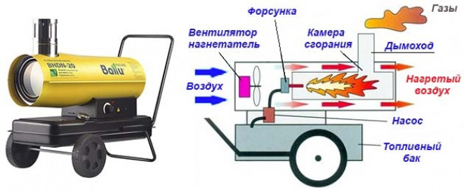 О дизельных тепловых пушках