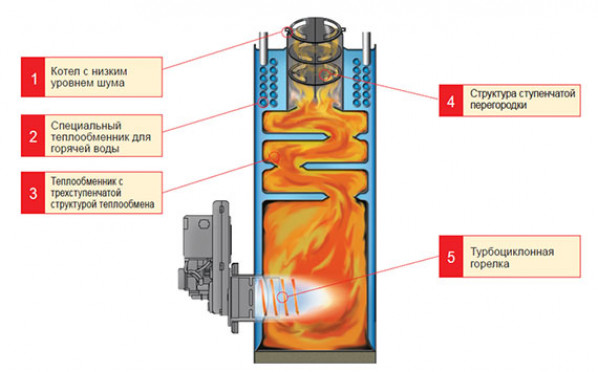 Принцип работы дизельного котла