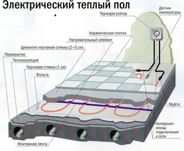 Как обустроить электроотопление дачи