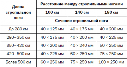 Наклонная крыша