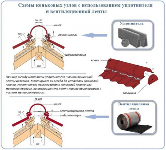 Монтаж конька на крышу