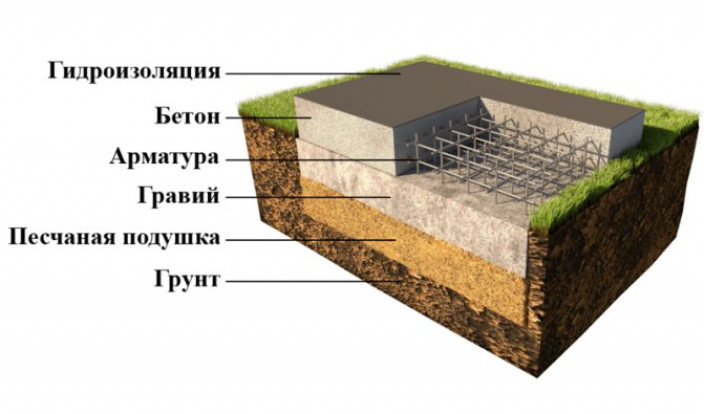 Конструкция и схема правильного пирога плитного основания под дом