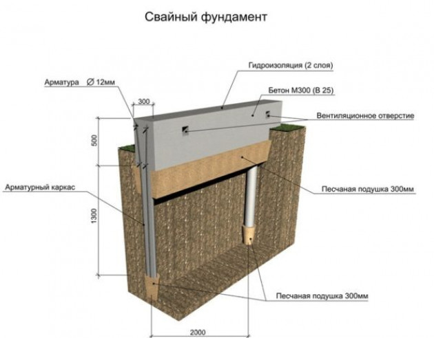 Почему используется данный тип фундамента