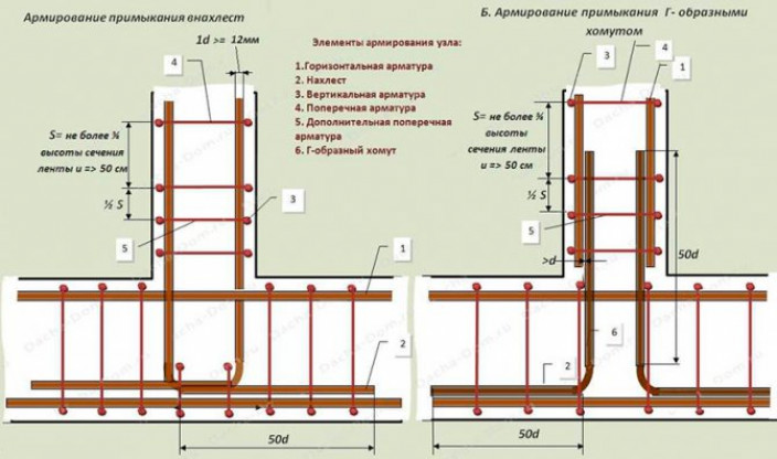 Виды фундамента