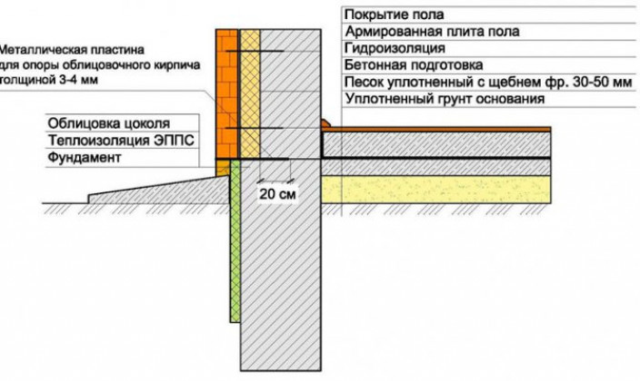 Виды фундамента