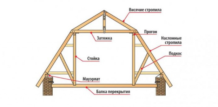 Формы и виды крыши: сложность устройства