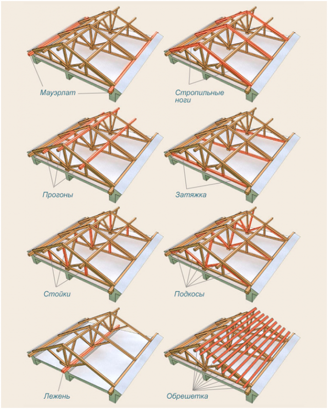 Из каких элементов состоит конструкция крыши деревянного дома