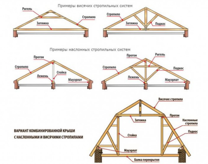Типы стропильных систем ?
