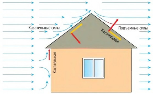 Ветровая нагрузка на кровлю