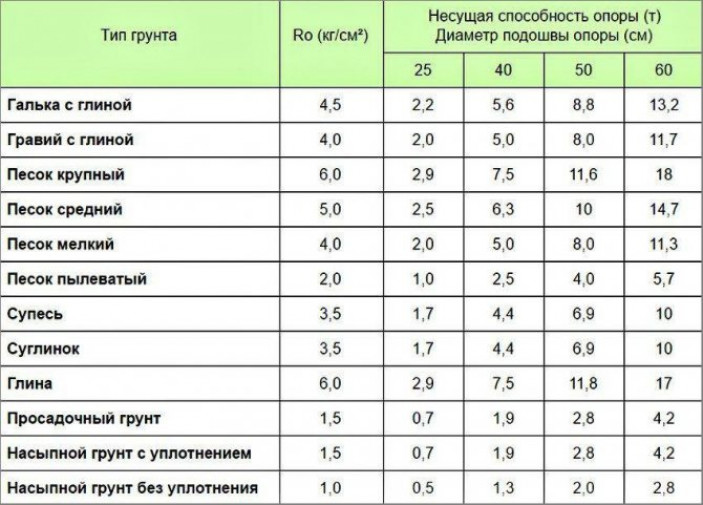 Монтаж свайных и свайно-ростверковых фундаментов