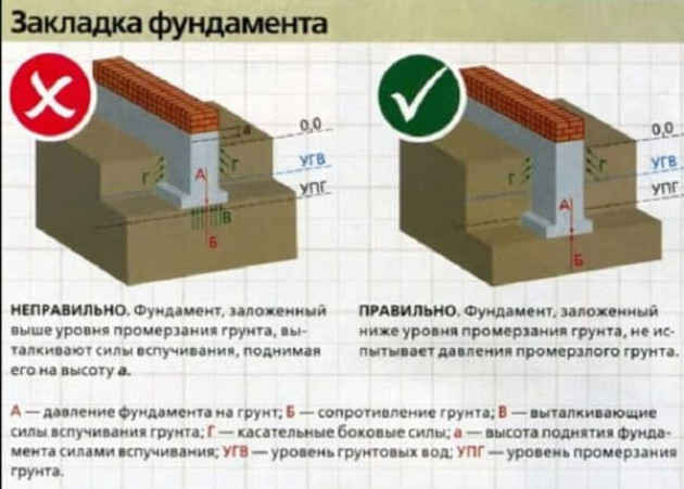 Глубина залегания