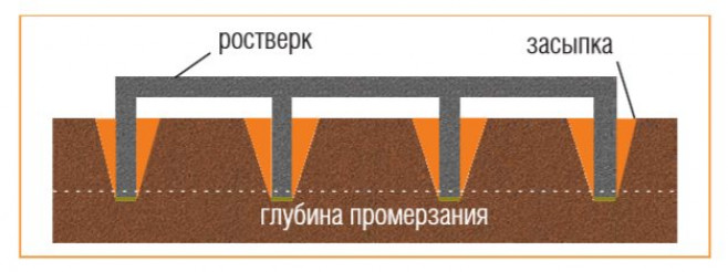 Виды ростверка