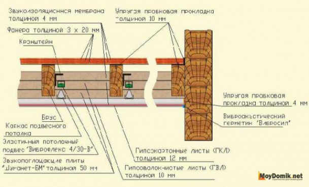 Мембранная звукоизоляция перекрытий в деревянном доме по потолку