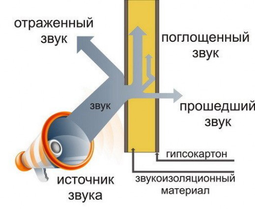 Нюансы процесса по улучшению шумоизоляции