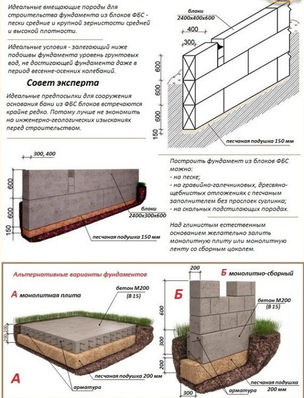 Что представляют собой блоки ФБС