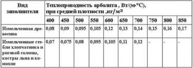 Что такое арболит и его виды