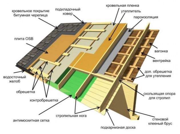 Устройство мансардной крыши