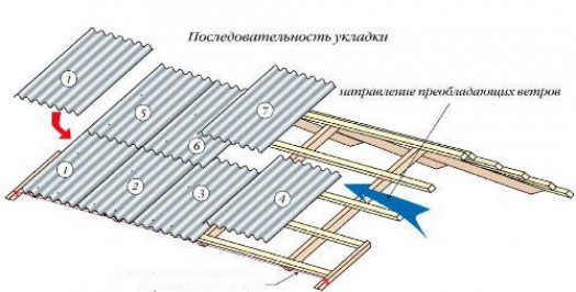 Технология укладки шифера