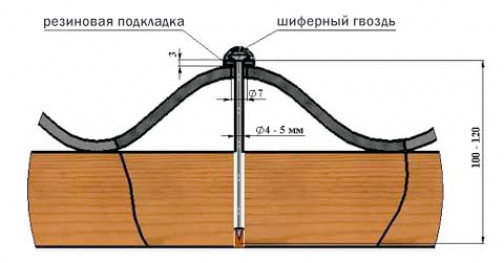 Как и чем крепить шифер на крыше? Варианты креплений