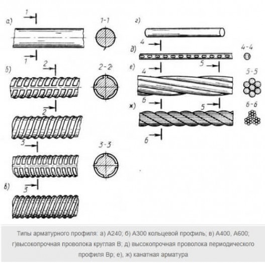 Какая бывает арматура