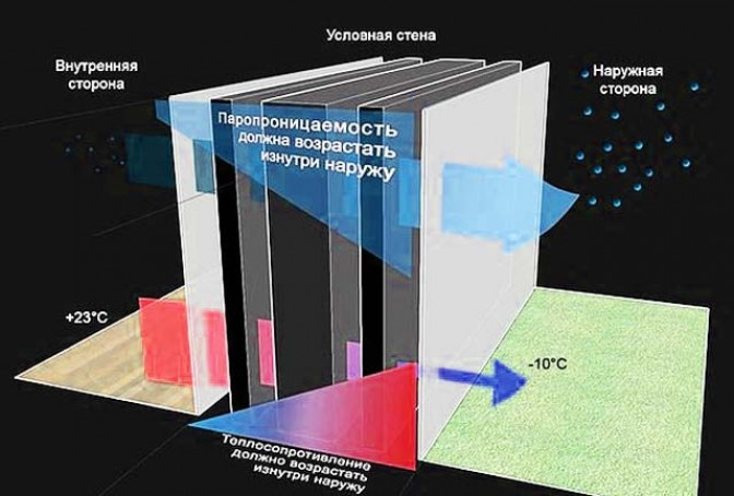 Утепляем перекрытие минеральной ватой