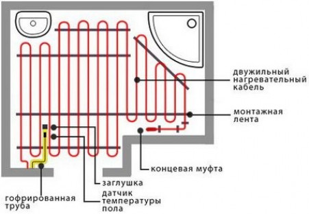 Пошаговый процесс монтаж кабельного пола