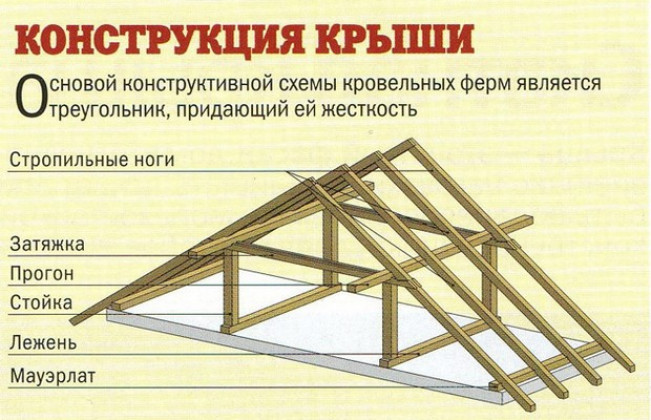 Типы крыш – выбираем самый подходящий