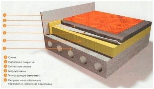 Как утеплить пол под стяжку пеноплексом своими руками – инструкция с видео