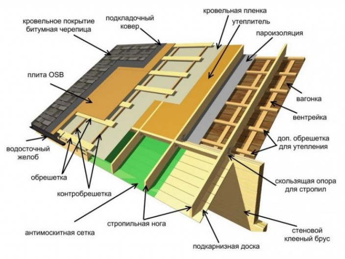 Кровельный пирог