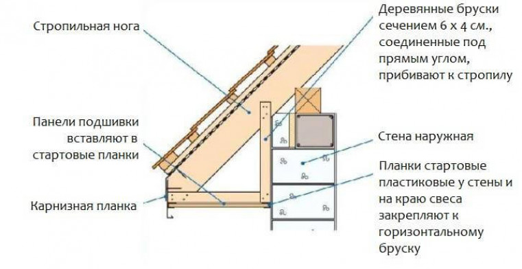 Устройство подшивки карнизного свеса крыши