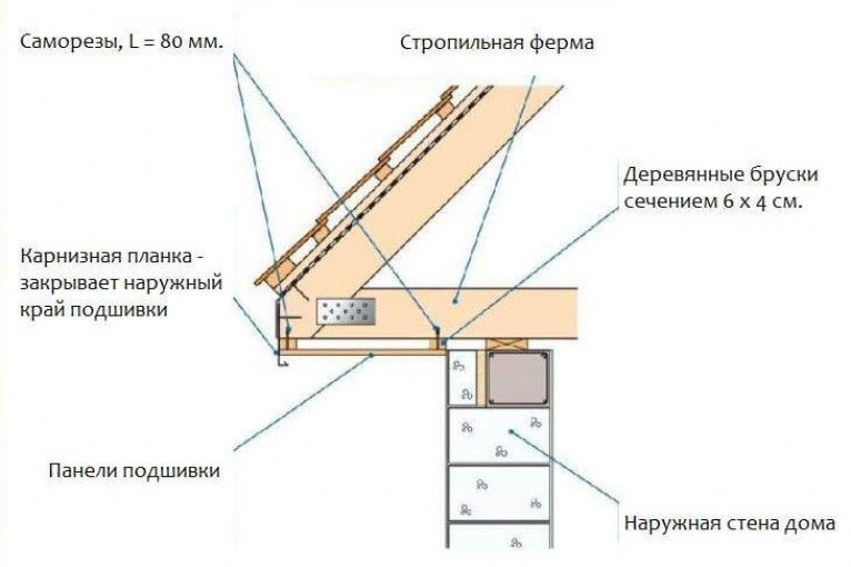 Устройство подшивки карнизного свеса крыши