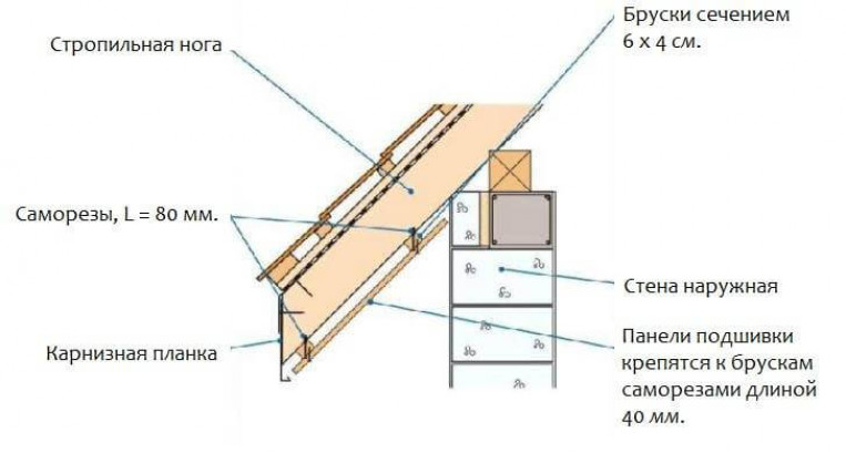 Устройство подшивки карнизного свеса крыши