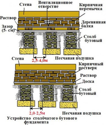 Плюсы и минусы бутового фундамента