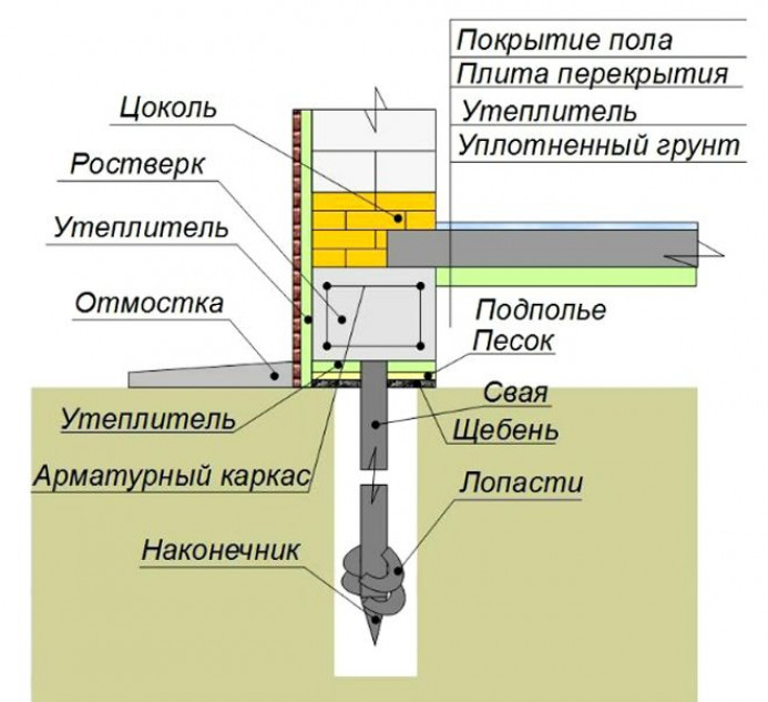 Методы утепления свайно – винтовых фундаментов