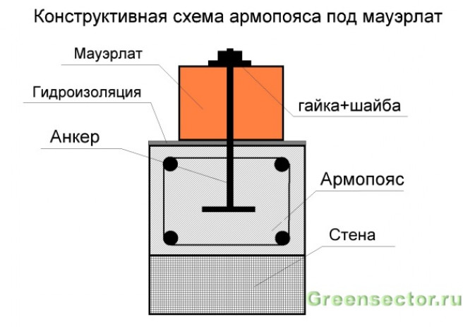 Как правильно сделать армопояс?