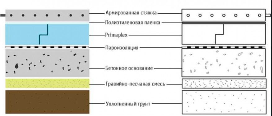 Какими достоинствами и недостатками обладают бетонные полы