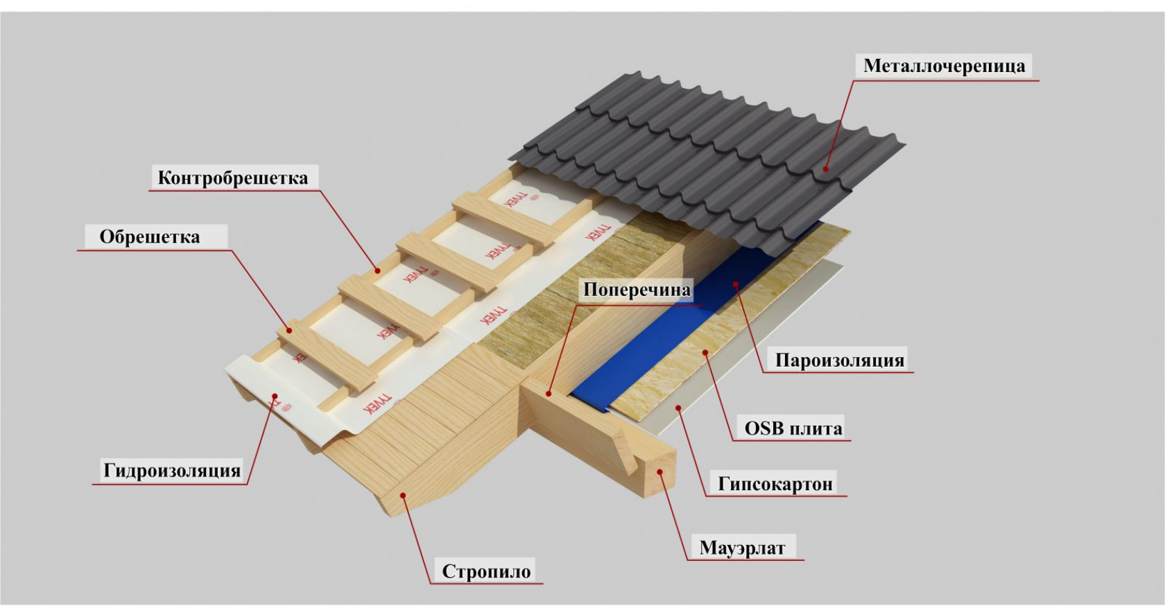 Из каких элементов состоит конструкция крыши деревянного дома