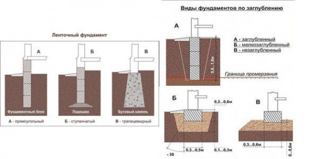 Глубина заложения