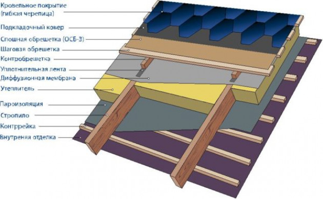 Как устроен кровельный пирог для мягких покрытий