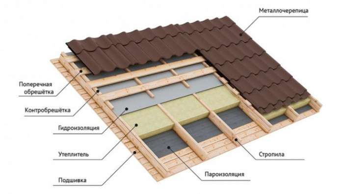 Кровельный пирог