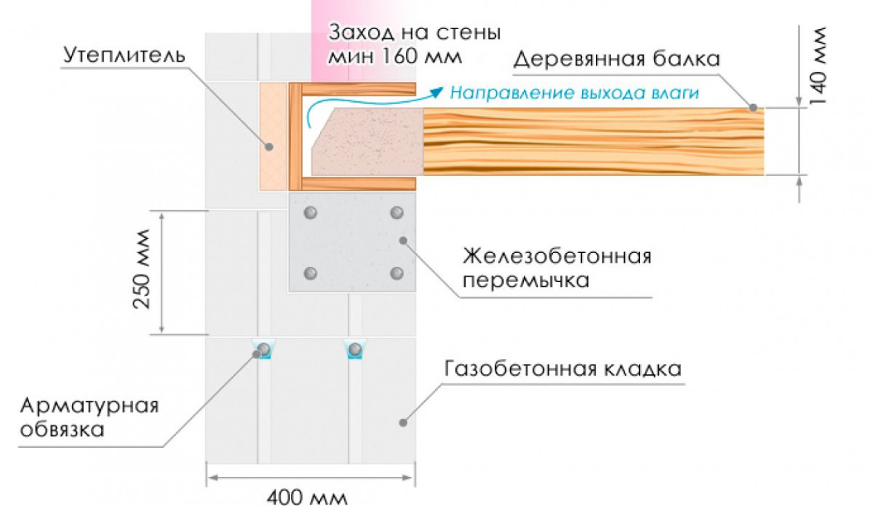 Крепление бруса к стене