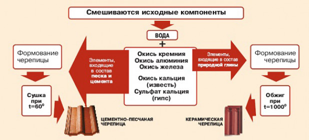 Какая черепица лучше – керамическая или цементно-песчаная?