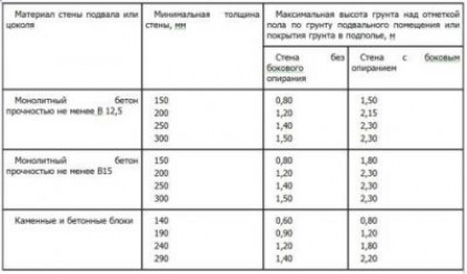 Как сделать монолитные железобетонные стены своими руками